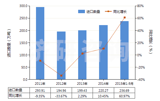 2011-2015年9月中國鋅礦砂及其精礦(HS26080000)進(jìn)口量及增速統(tǒng)計